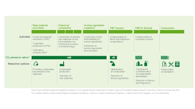 Sources of GHG emissions along the flavor & fragrance value chain and reduction options.