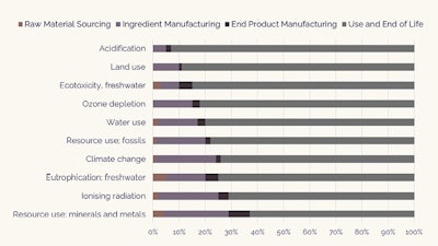 Figure 2. Illustrative hotspot indicator graph covering 10 of 16 impact categories