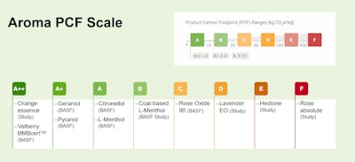 Examples of aroma ingredients falling into different PCF ranges (publicly available data)