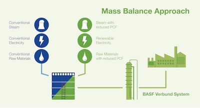 The PCF reduction associated to the calculation procedure of mass balance products can be assured by a third party.