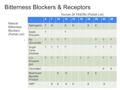 Figure 3. Natural bitter blockers and their corresponding receptors.