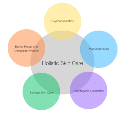 Holistic skin care takes into account the interplay between lifestyle, stress and barrier health.