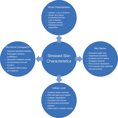 Figure 1: Stressed Skin Characteristics1, 3