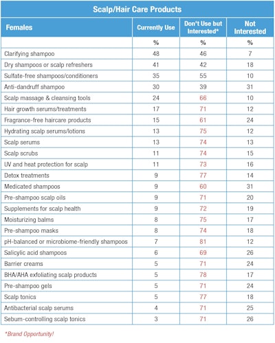 T-1. Scalp/hair care product use and interests