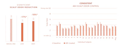 Clinical study chart showing significant scalp odor reduction of 17% at 24 hours and 10% at 48 hours, with consistent 48-hour odor control results across individual subjects.