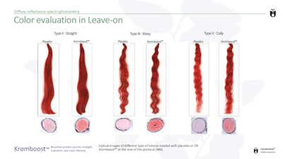 Hair color evaluation results comparing three treatment types showing before-and-after hair samples and cross-sectional tissue analysis with Kromboost protein care treatment