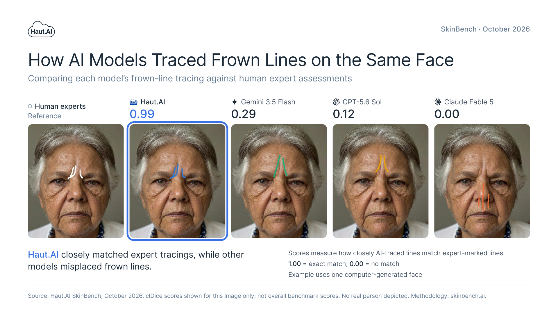 Comparison chart showing how AI models traced frown lines on the same face, with Haut.AI scoring 0.99 versus other models like Gemini 3.5 Flash and Claude Fable 5