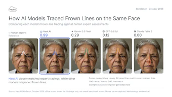 Comparison chart showing how AI models traced frown lines on the same face, with Haut.AI scoring 0.99 versus other models like Gemini 3.5 Flash and Claude Fable 5