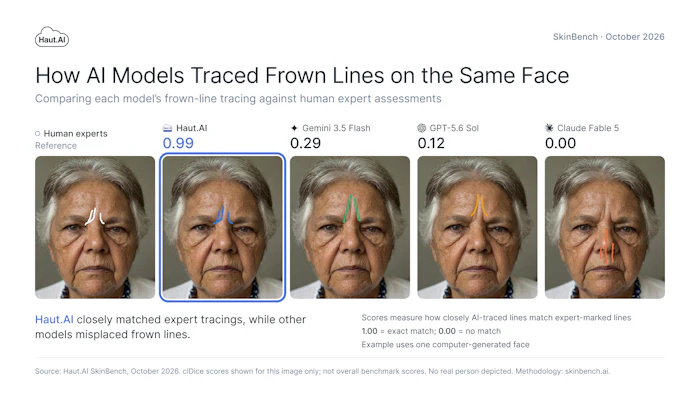 Comparison chart showing how AI models traced frown lines on the same face, with Haut.AI scoring 0.99 versus other models like Gemini 3.5 Flash and Claude Fable 5